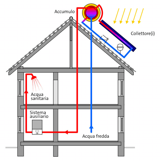 Solare termico pompa di calore